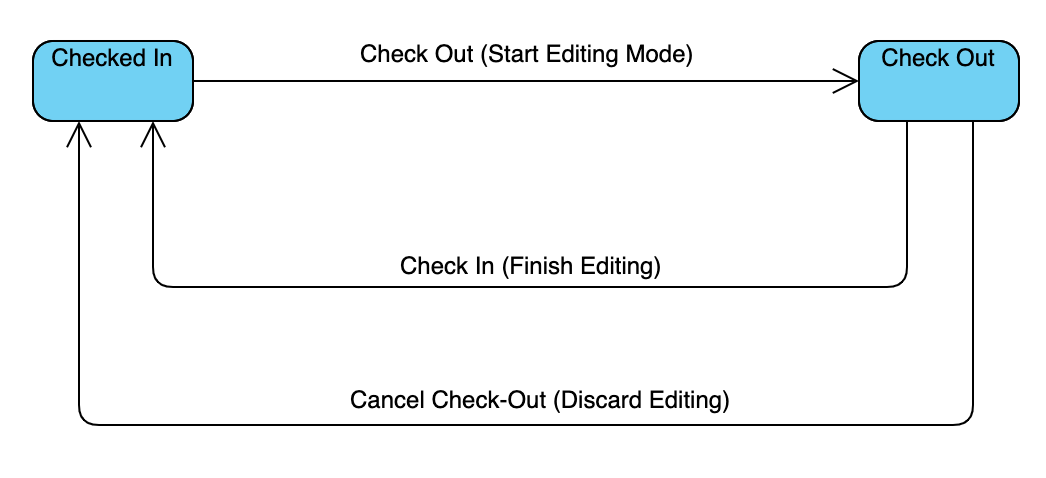 Design state flow